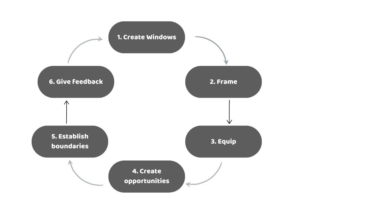 The six-stage circle: Create Windows, Frame, Equip, Create opportunities, Establish boundaries, Give Feedback, then repeat.